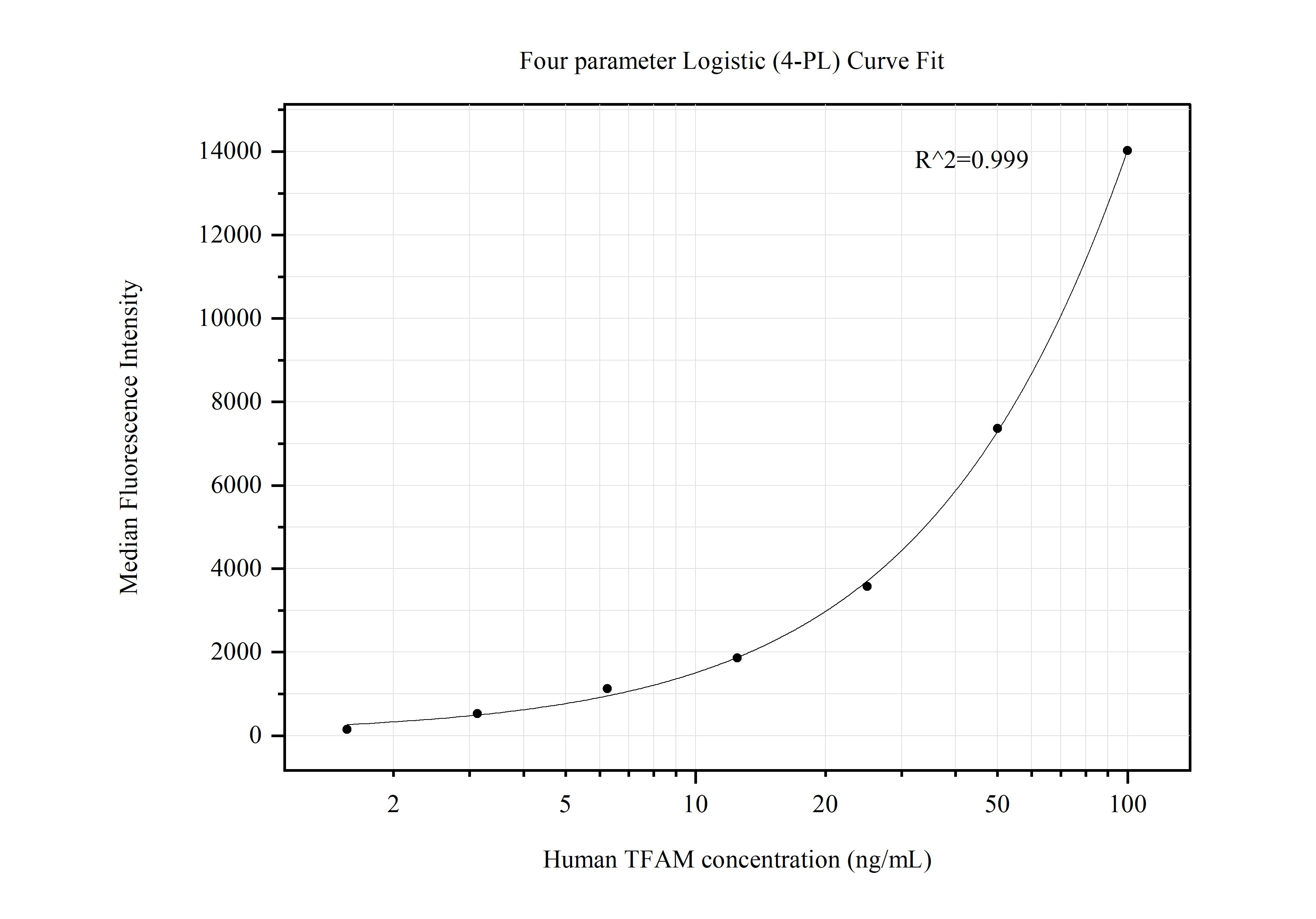 Cytometric bead array standard curve of MP50536-1